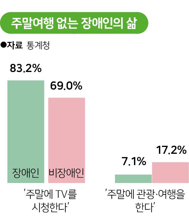 주말여행 없는 장애인의 삶. 그래픽=송정근 기자