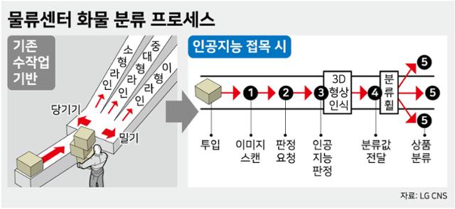 물류센터 분류작업 과정. 기존에는 수작업에 의존했지만 인공지능(AI)을 투입해 자동 분류가 가능해졌고 분류 정확도는 99.8%에 달한다. 강준구 기자