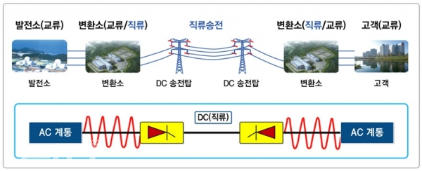 HVDC 직류송전 개략도. 출처 한국전력 홈페이지