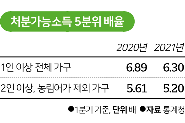 시각물_처분가능소득 5분위 배율