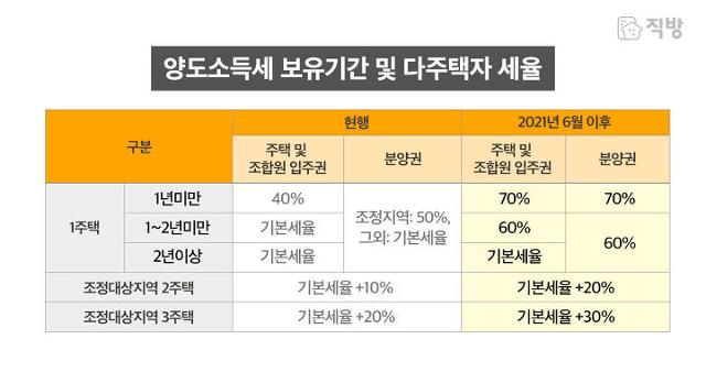 양도소득세 세율. 국토교통부·직방