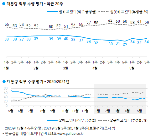 한국갤럽의 대통령 직무수행 평가 결과. 한국갤럽 홈페이지 캡처