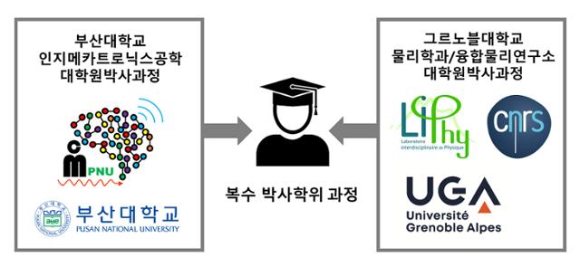 부산대와 프랑스 대학 간의 복수 박사학위 과정 개념도. 부산대 제공