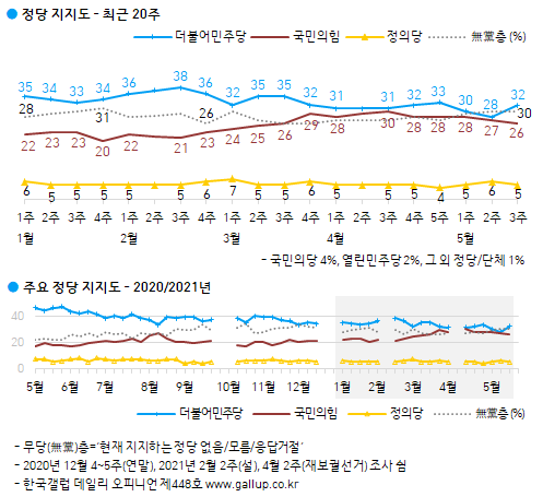 한국갤럽 정당지지도 조사 결과. 한국갤럽 홈페이지 캡처