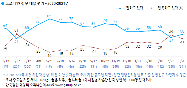 한국갤럽의 신종 코로나바이러스 감염증(코로나19) 정부 대응 평가 조사 결과. 한국갤럽 홈페이지 캡처