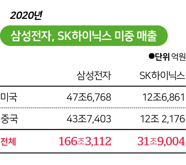 시각물_2020년 삼성전자, SK하이닉스 미중 매출