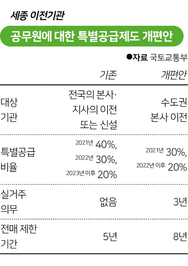 세종 이전기관 공무원에 대한 특별공급제도 개편안. 그래픽=김대훈 기자