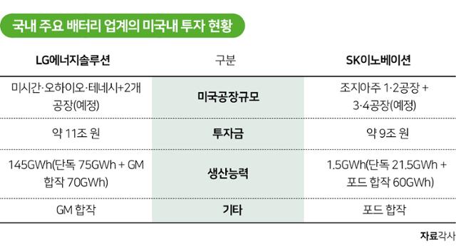 국내 주요 배터리 업계의 미국내 투자 현황