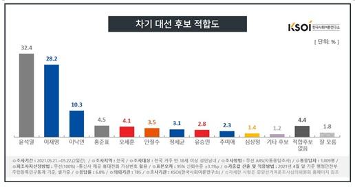 차기 대선후보 적합도. 한국사회여론연구소(KSOI) 제공