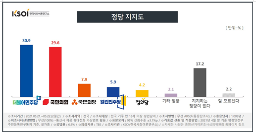 TBS-한국사회여론연구소(KSOI) 5월 셋째 주 정당지지도 조사 결과. 한국사회여론연구소 홈페이지 캡처