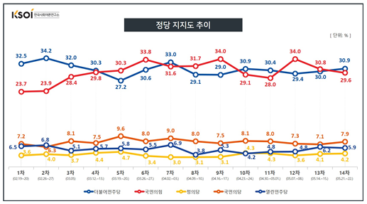 TBS-한국사회여론연구소(KSOI) 정당지지도 조사 결과 추이. 한국사회여론연구소 홈페이지 캡처