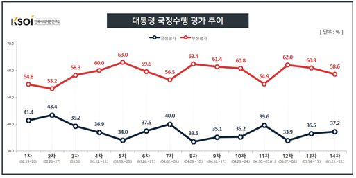 TBS-한국사회여론연구소(KSOI)의 대통령 국정수행 평가 여론조사 결과 추이. 한국사회여론연구소 홈페이지 캡처