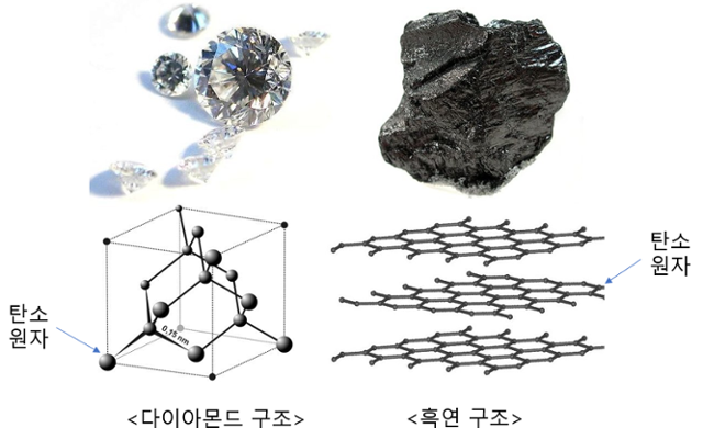 100% 탄소 원자로 구성된 다이아몬드와 흑연의 구조. 회색의 원은 탄소를 가리킨다. ⓒ위키피디아