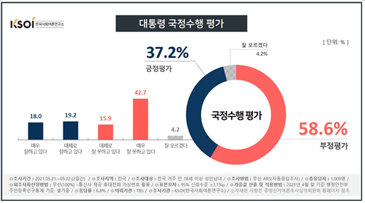 TBS와 한국사회여론연구소(KSOI) 5월 셋째 주 문재인 대통령 국정수행 평가 조사 결과. 한국사회여론연구소 홈페이지 캡처