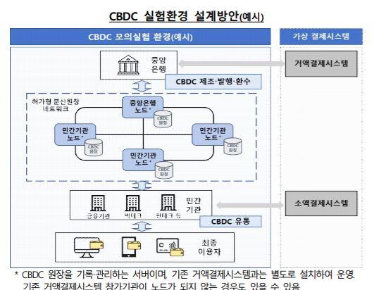 한국은행의 CBDC 실험환경 설계 방안. 현재의 화폐 유통 과정과 거의 비슷하다. 한국은행 제공