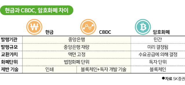 현금과 CBDC, 암호화폐 차이. 그래픽=신동준 기자