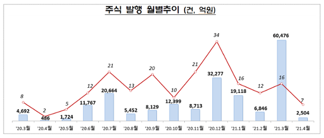 주식 발행 월별 추이. 자료 제공=금융감독원