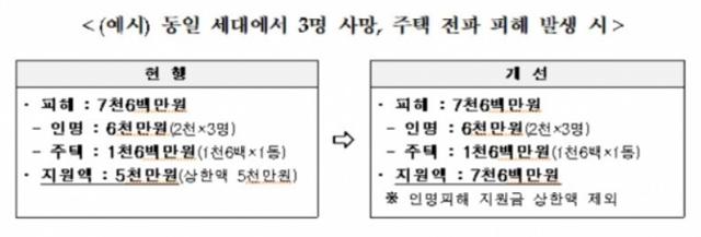 자연재난 인명피해 지원금의 상한액을 없앤 자연재난 구호 및 복구 비용 부담기준 등에 관한 규정 개정안의 내용. 행정안전부 제공