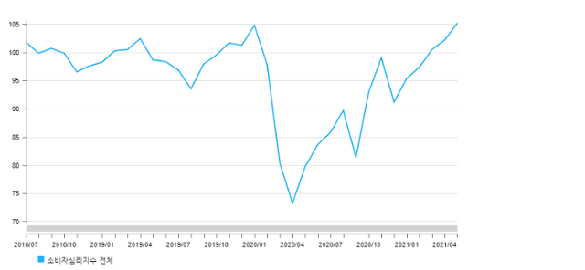 소비자심리지수(CCSI) 추이. 한국은행 제공