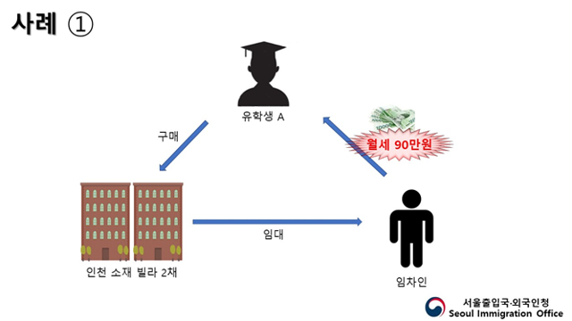 서울출입국·외국인청 이민특수조사대 제공