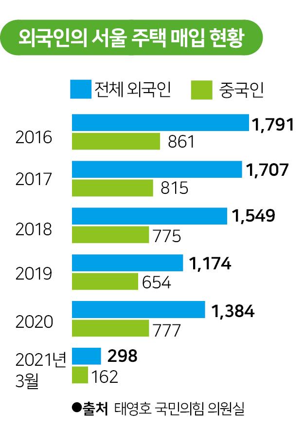 외국인의 서울 주택 매입 현황. 그래픽=박구원 기자