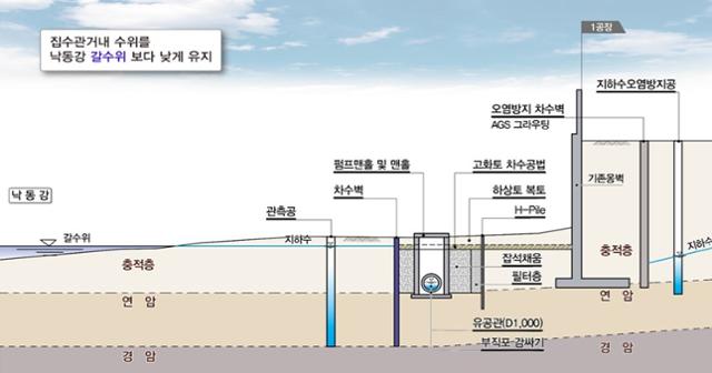 오염지하수 차수벽과 차집암거 구조. 영풍석포제련소 제공