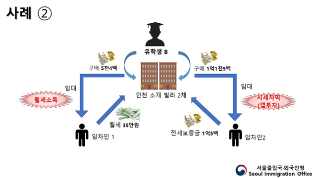 서울출입국·외국인청 이민특수조사대 제공