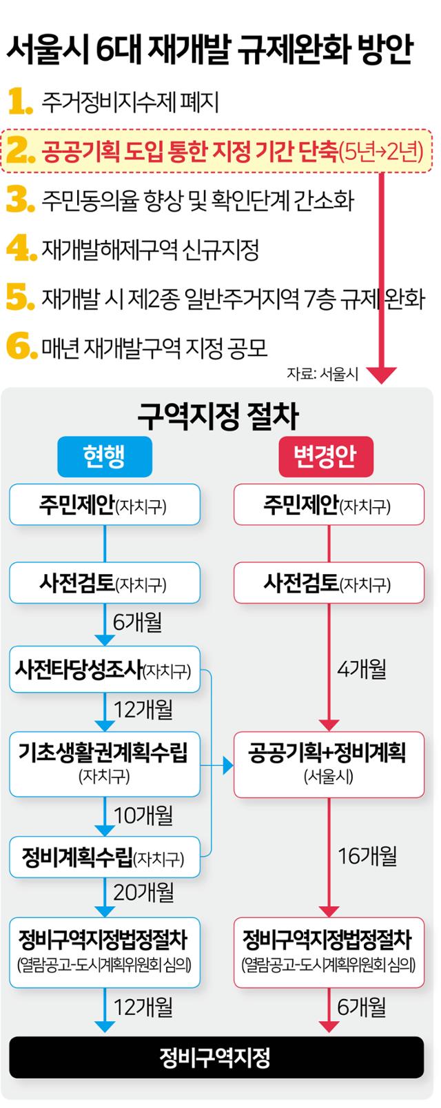 서울시 6대 재개발 규제완화 방안. 그래픽=김문중 기자.