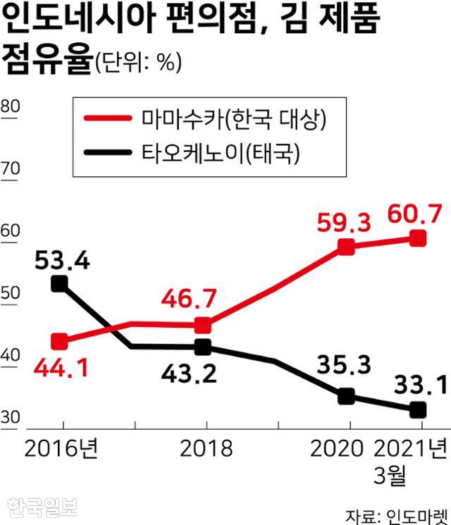 인도네시아 편의점, 김 제품 점유율. 그래픽=강준구 기자