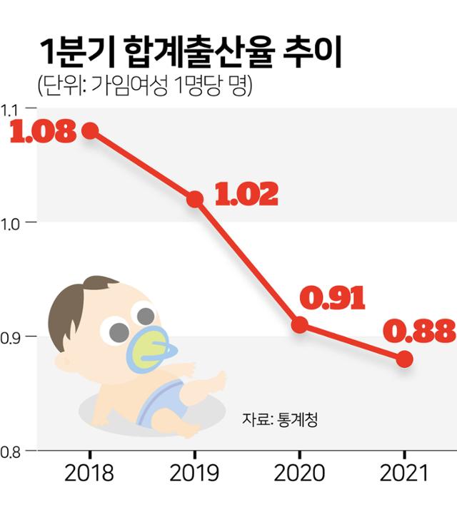 1분기 합계출산율 추이.