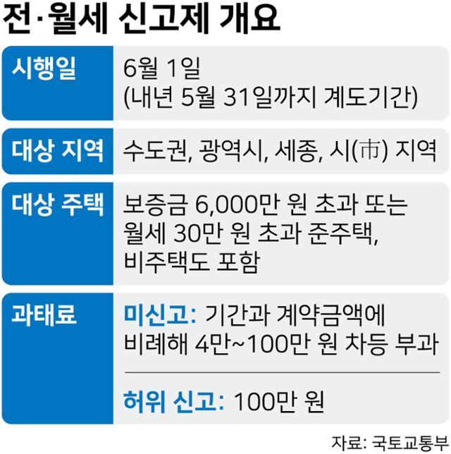 전·월세 신고제 개요. 그래픽=강준구 기자