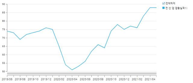 5월 업황BSI는 88을 기록해 전월과 동일했다. 한국은행 제공