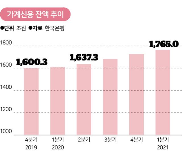 시각물_가계신용 잔액 추이