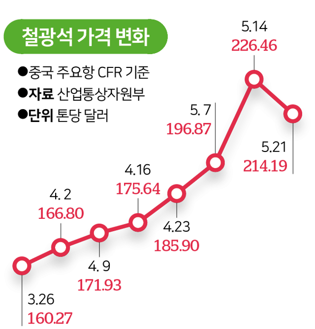 최근 철광석 가격 변화