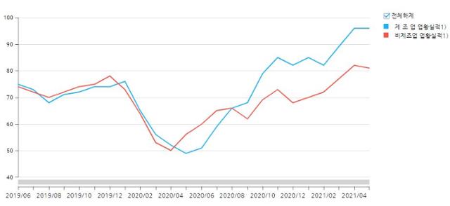 제조업과 비제조업 업황BSI 추이. 한국은행 제공