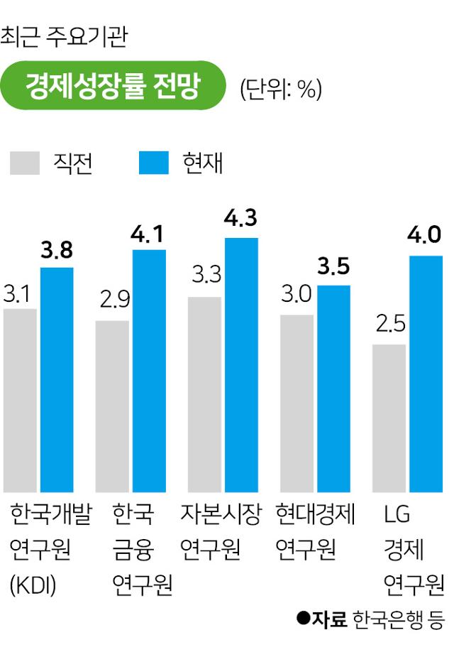 경제성장률 전망