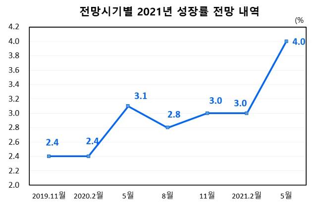 전망시기별 2021년 성장률 전망 내역. 한국은행은 27일 올해 경제성장률을 4.0%로 내다봤다. 한국은행 제공