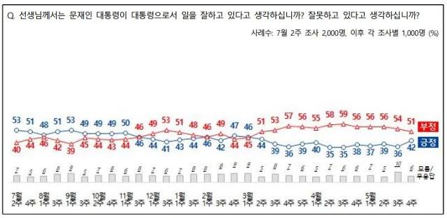 문재인 대통령 국정수행 평가 여론조사 추이. NBS 홈페이지 캡처