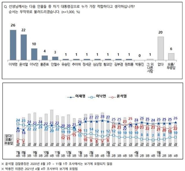 엠브레인퍼블릭·케이스탯리서치·코리아리서치·한국리서치 제공