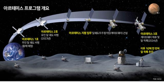 미국 NASA의 아르테미스 프로그램 계획. 그래픽=김문중 기자