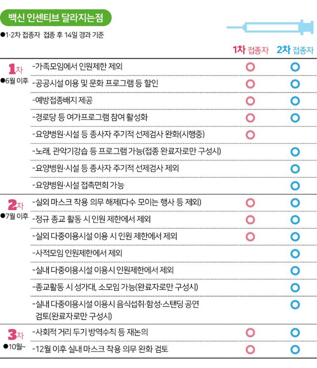 백신 인센티브 달라지는 점