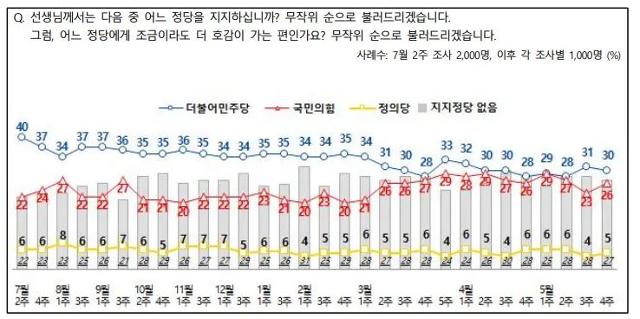 정당지지도 여론조사 결과 추이. NBS 홈페이지 캡처