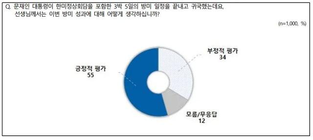 문 대통령의 방미 결과에 대한 평가 여론조사 결과. NBS 홈페이지 캡처