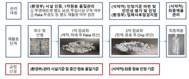 폐플라스틱의 식품용기 재활용 과정과 이를 위한 환경부와 식약처의 업무 분담 내용. 환경부 제공