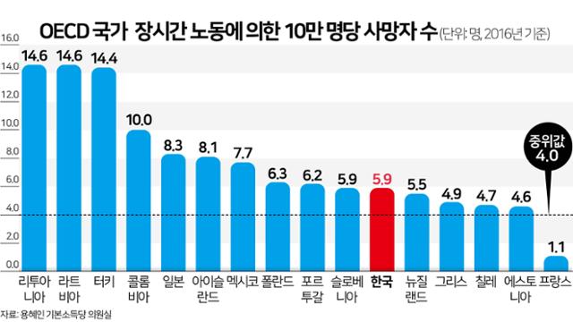 경제협력개발기구(OECD) 국가 장시간 노동에 의한 10만 명당 사망자 수. 그래픽=김문중 선임기자