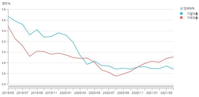 기업대출과 가계대출 금리 추이. 한국은행 제공