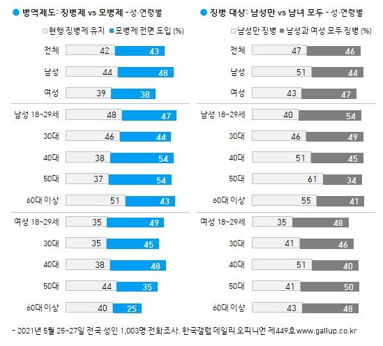 한국갤럽 제공