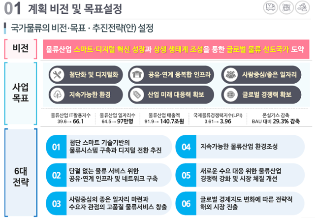 5차 국가물류기본계획안. 국토교통부 제공