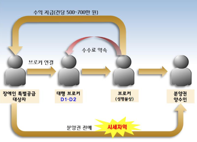 장애인 특별공급 부정 청약 브로커 범행 개요. 서울북부지검 제공