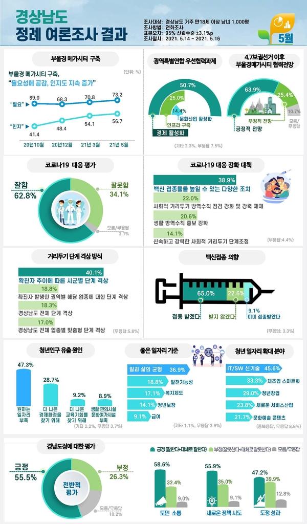 경남도가 최근 실시한 정례 여론조사 결과. 경남도 제공